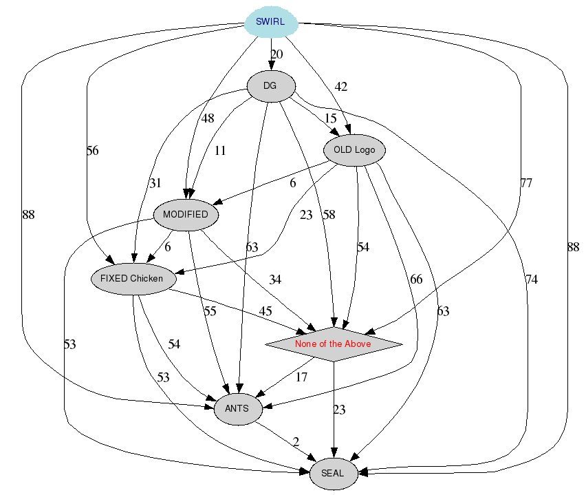 候補の得票状況図