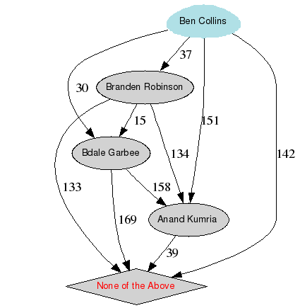 Renderização gráfica dos resultados