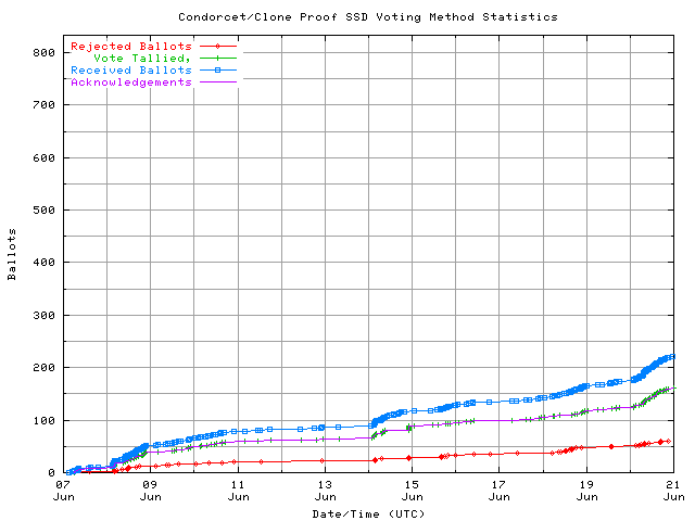 График
	        поступления голосов