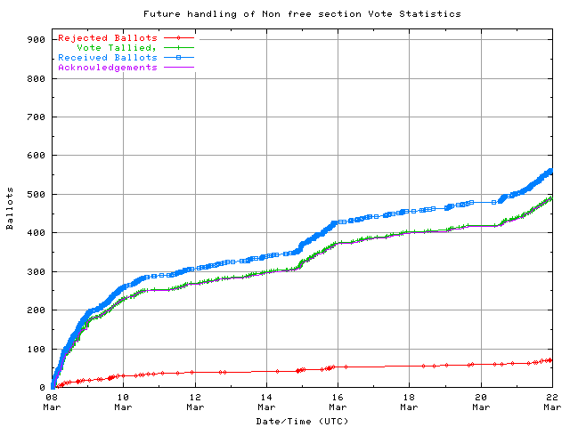 График
	        поступления голосов