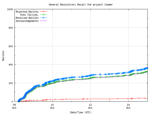 Graphique du taux de réception des bulletins