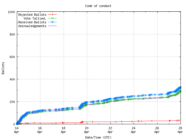 Graphique du
		taux de réception des bulletins