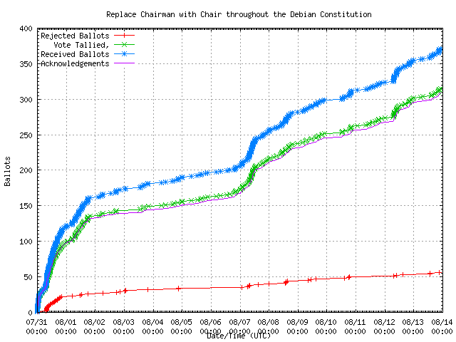 Graphique du taux de
	réception des bulletins