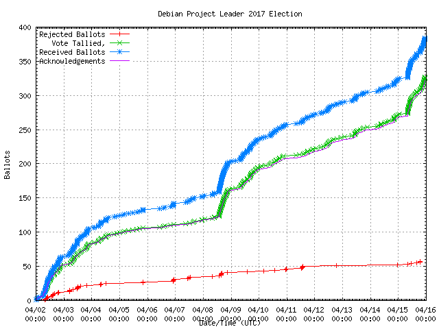 Gráfico da taxa com
                que os votos foram recebidos