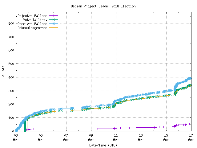 Graphique du
		taux de réception des bulletins