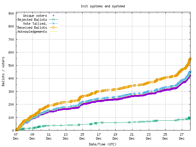 Graphique du
		taux de réception des bulletins