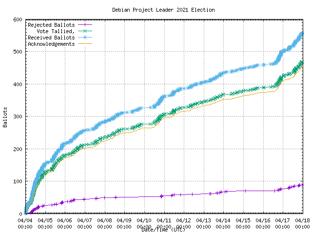 Gráfico da taxa com
                que os votos foram recebidos