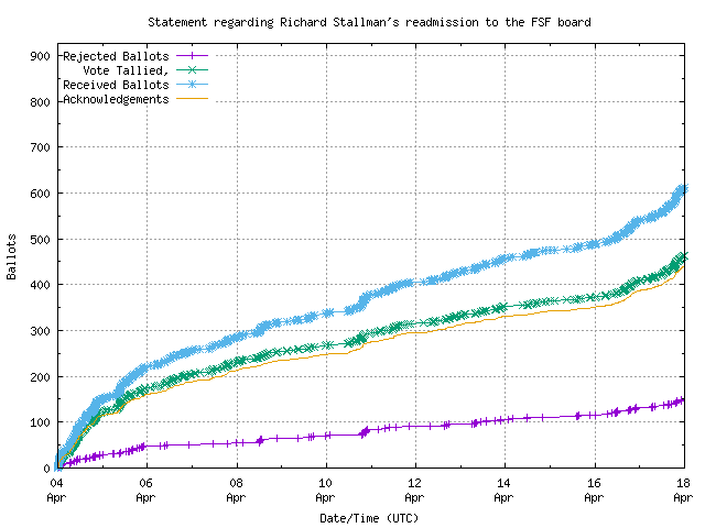 Graphique du
		taux de réception des bulletins