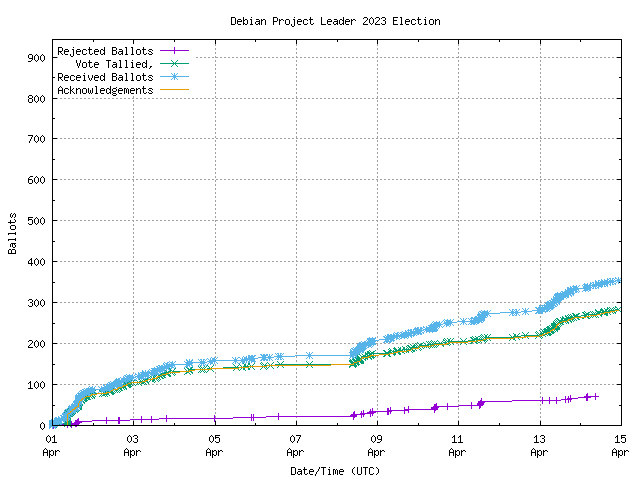 Gráfico da taxa com que os
		votos são recebidos